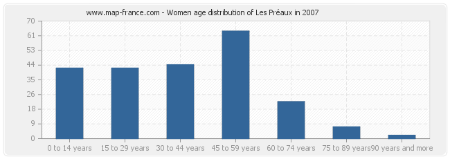 Women age distribution of Les Préaux in 2007